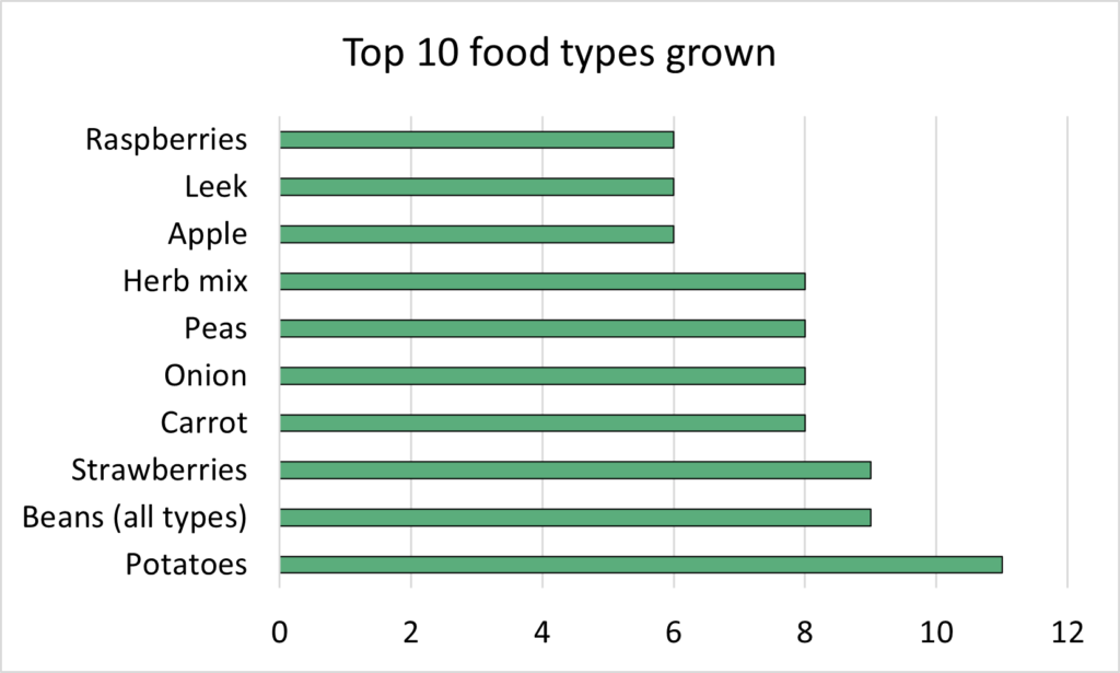 Chart showing top 10 foods grown. Potato, beans, strawberries, carrots, onions, peas, herbs, apples, leeks, raspberries.
